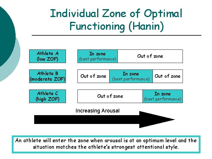 Individual Zone of Optimal Functioning (Hanin) Athlete A (low ZOF) Athlete B (moderate ZOF)