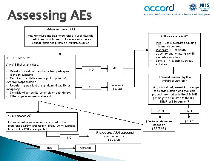 Assessing AEs Adverse Event (AE) Any untoward medical occurrence in a clinical trial participant,