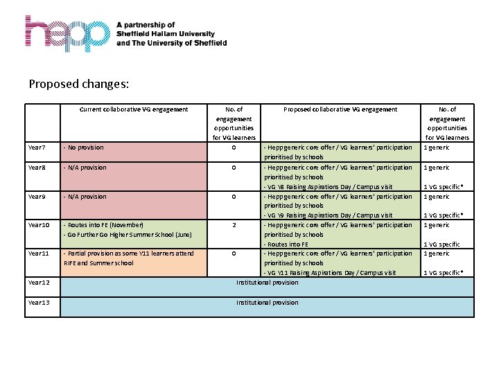  Proposed changes: Year 7 - No provision No. of engagement opportunities for VG