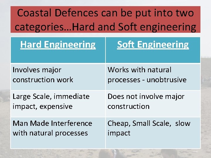 Coastal Defences can be put into two categories…Hard and Soft engineering Hard Engineering Soft