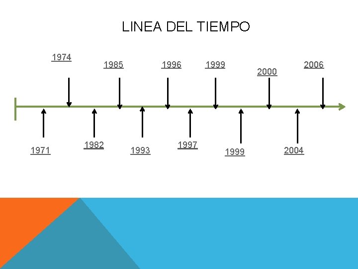 LINEA DEL TIEMPO 1974 1971 1985 1982 1996 1993 1997 1999 2000 2006 2004