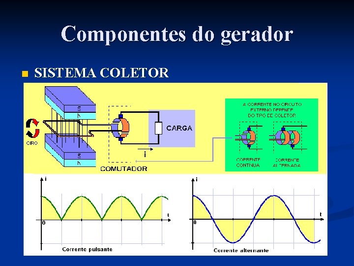 Componentes do gerador n SISTEMA COLETOR 