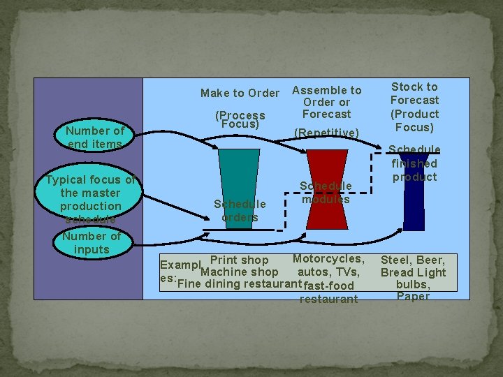 Make to Order Number of end items Typical focus of the master production schedule