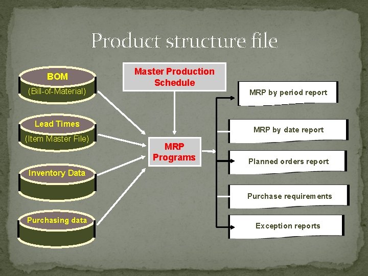 Product structure file BOM (Bill-of-Material) Master Production Schedule MRP by period report Lead Times