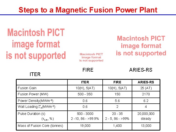 Steps to a Magnetic Fusion Power Plant ITER FIRE ARIES-RS 10(H), 5(AT) 25 (AT)