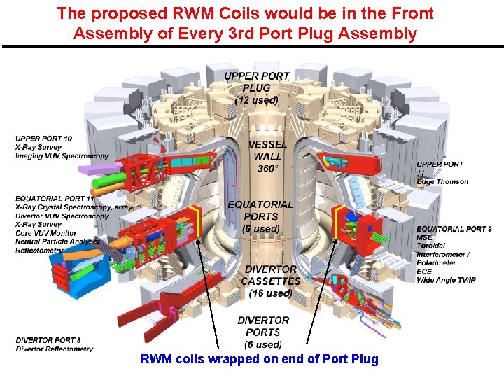 The proposed RWM Coils would be in the Front Assembly of Every 3 rd