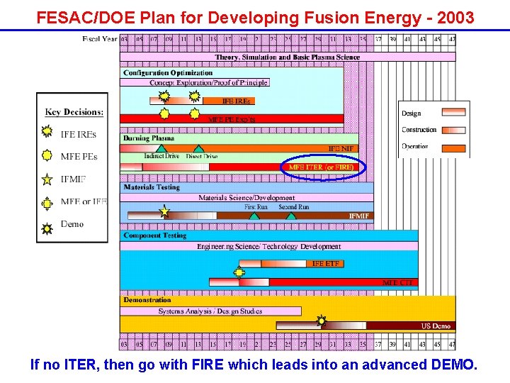 FESAC/DOE Plan for Developing Fusion Energy - 2003 If no ITER, then go with