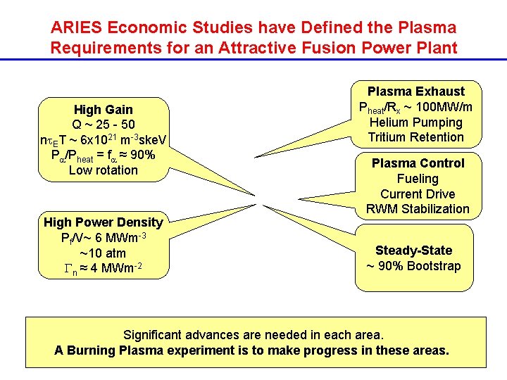 ARIES Economic Studies have Defined the Plasma Requirements for an Attractive Fusion Power Plant
