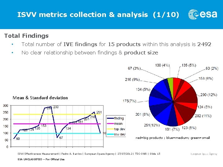 ISVV metrics collection & analysis (1/10) Total Findings • Total number of IVE findings