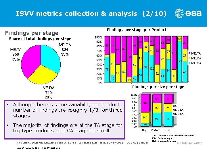 ISVV metrics collection & analysis (2/10) Findings per stage per Product Share of total