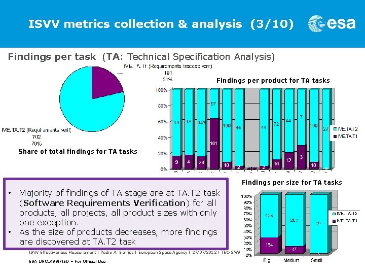 ISVV metrics collection & analysis (3/10) Findings per task (TA: Technical Specification Analysis) Findings