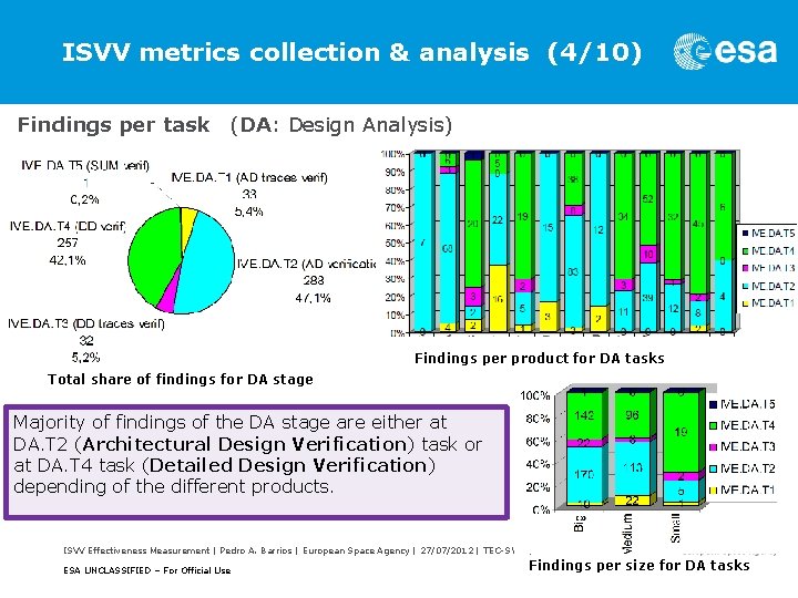 ISVV metrics collection & analysis (4/10) Findings per task (DA: Design Analysis) Findings per