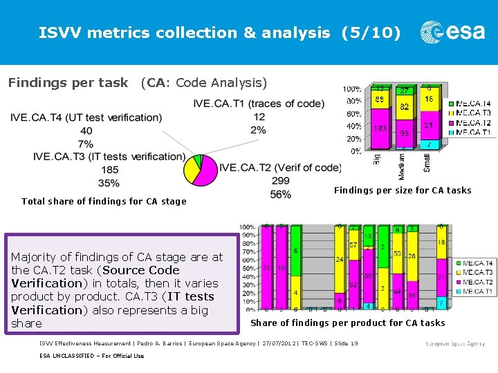 ISVV metrics collection & analysis (5/10) Findings per task (CA: Code Analysis) Findings per