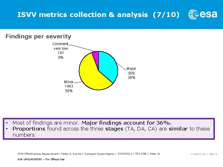 ISVV metrics collection & analysis (7/10) Findings per severity Comment, very low 141 6%