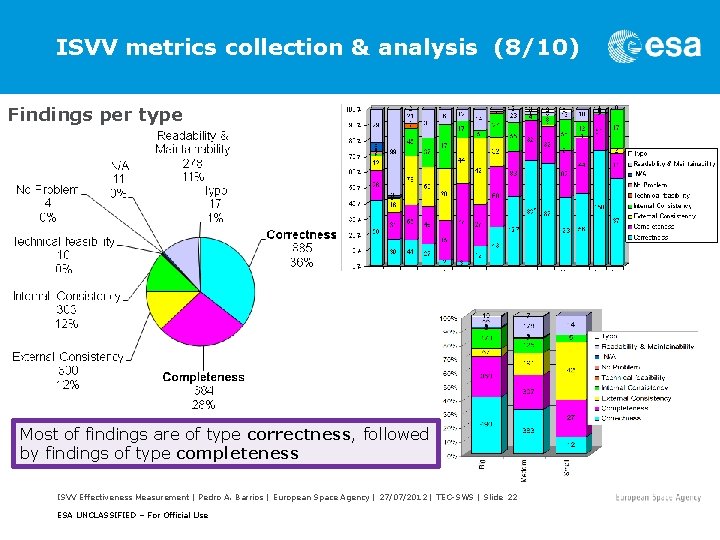 ISVV metrics collection & analysis (8/10) Findings per type Most of findings are of