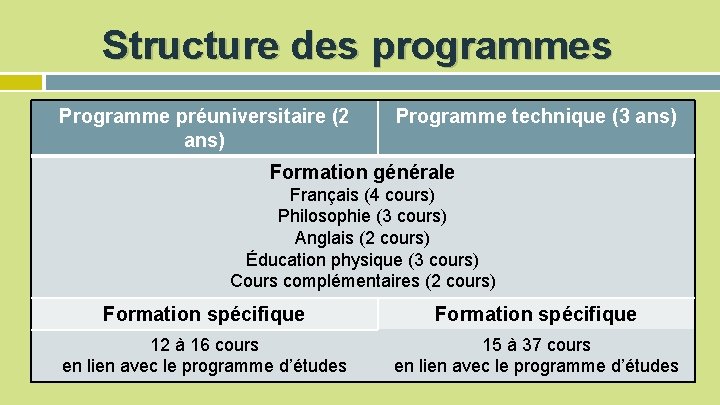 Structure des programmes Programme préuniversitaire (2 ans) Programme technique (3 ans) Formation générale Français