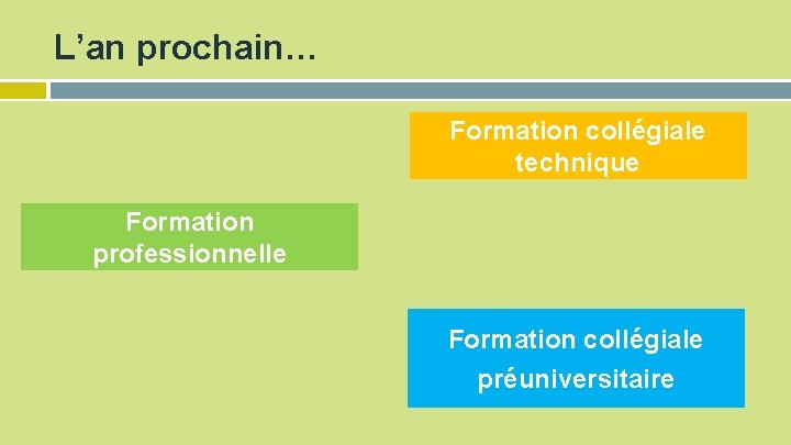 L’an prochain… Formation collégiale technique Formation professionnelle Formation collégiale préuniversitaire 