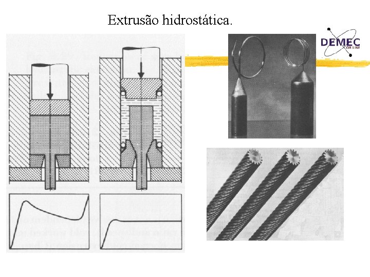 Extrusão hidrostática. 