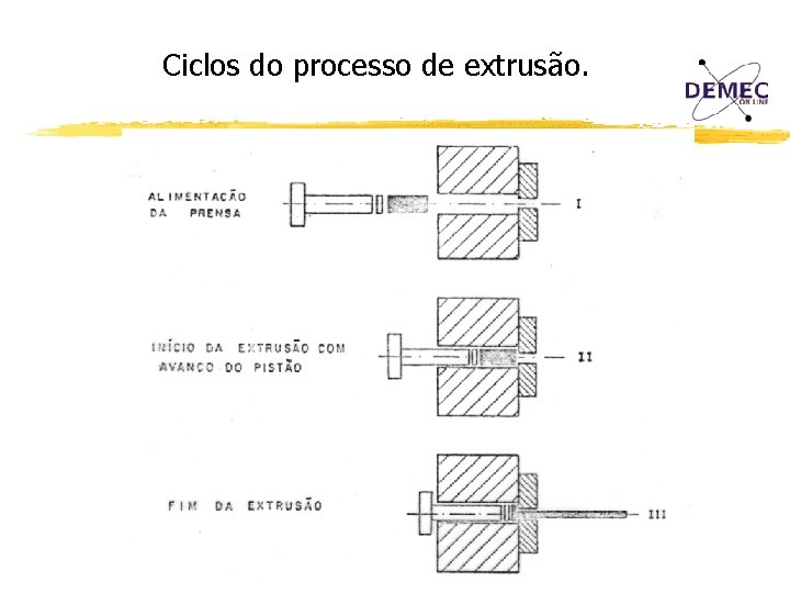 Ciclos do processo de extrusão. 