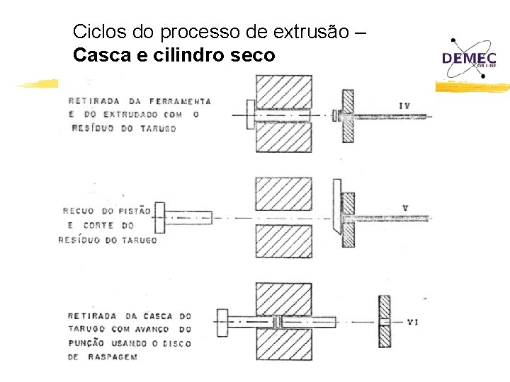 Ciclos do processo de extrusão – Casca e cilindro seco 