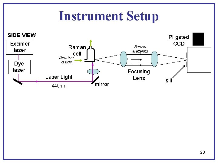 Instrument Setup SIDE VIEW Excimer laser Dye laser Raman cell Raman scattering PI gated