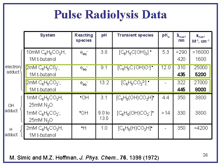 Pulse Radiolysis Data Reacting species p. H Transient species p. Ka lmax, nm emax,