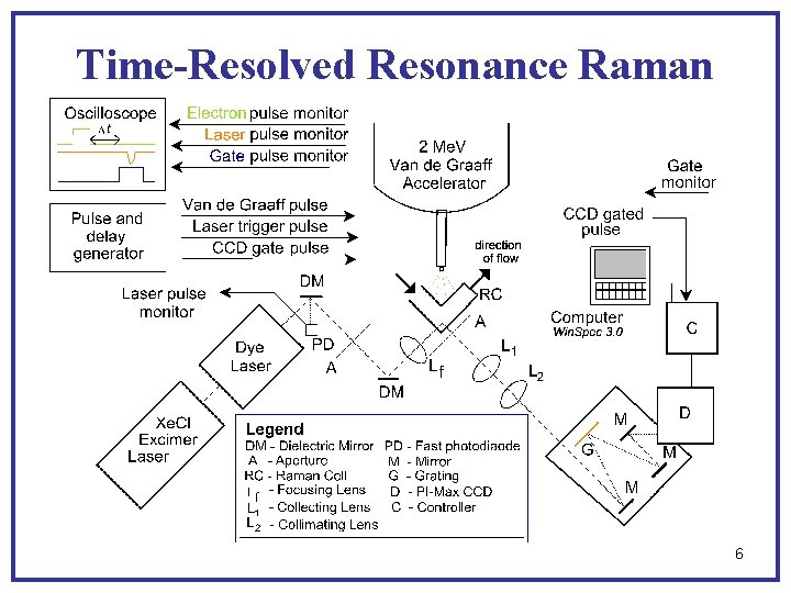 Time-Resolved Resonance Raman 6 