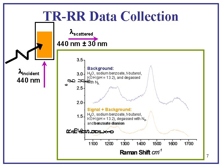 TR-RR Data Collection lscattered 440 nm ± 30 nm lincident 440 nm Background: H