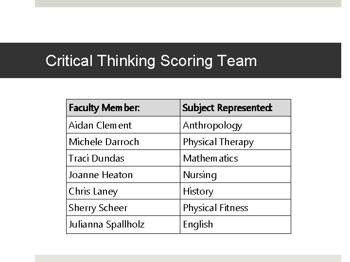 Critical Thinking Scoring Team working with the rubric. Faculty Member: Subject Represented: Aidan Clement