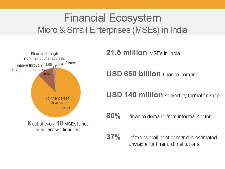 Financial Ecosystem Micro & Small Enterprises (MSEs) in India 21. 5 million MSEs in