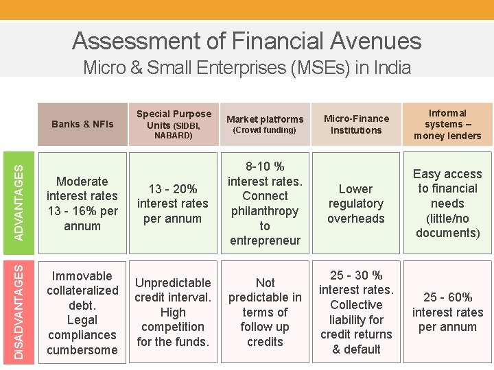 Assessment of Financial Avenues Micro & Small Enterprises (MSEs) in India Banks & NFIs