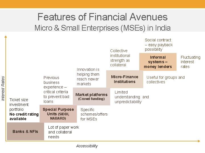 Features of Financial Avenues Micro & Small Enterprises (MSEs) in India Interest Rates Collective