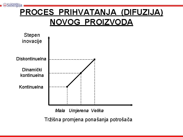 PROCES PRIHVATANJA (DIFUZIJA) NOVOG PROIZVODA Stepen inovacije Diskontinuelna Dinamički kontinuelna Kontinuelna Mala Umjerena Velika