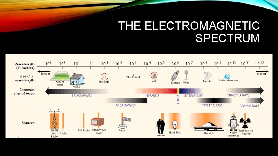 THE ELECTROMAGNETIC SPECTRUM 