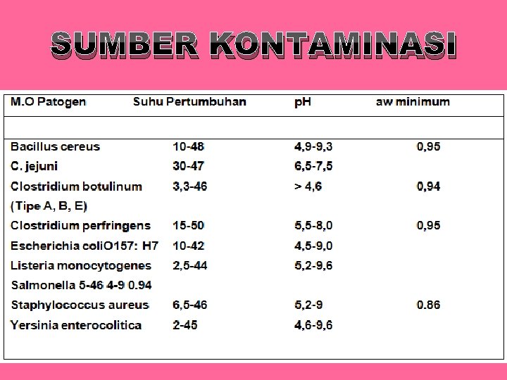 SUMBER KONTAMINASI 