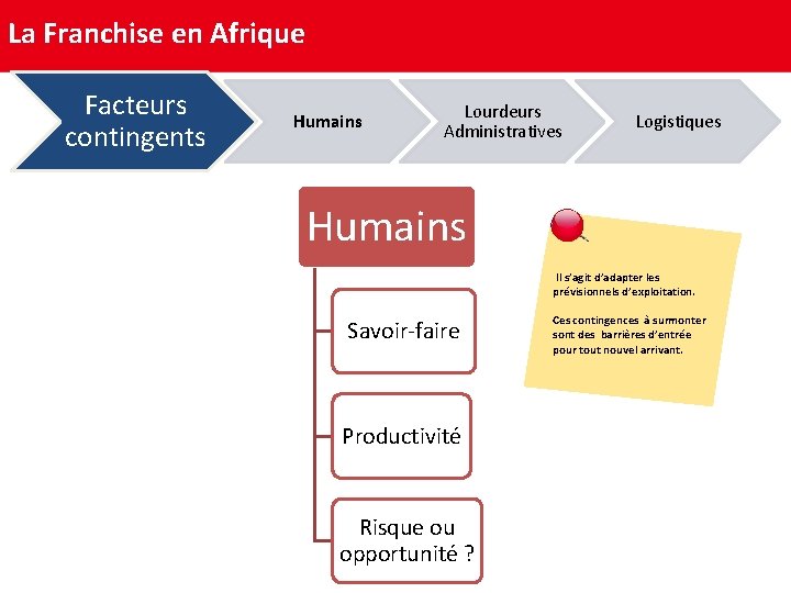 La Franchise en Afrique Facteurs contingents Humains Lourdeurs Administratives Logistiques Humains Il s’agit d’adapter