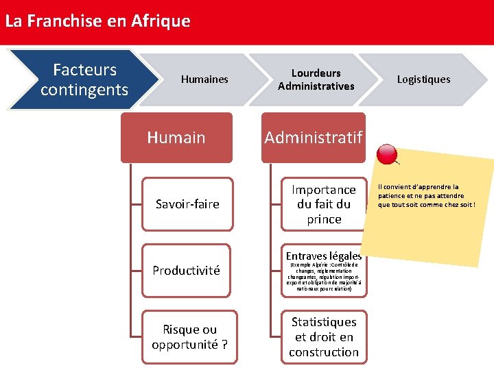 La Franchise en Afrique Facteurs contingents Humaines Humain Savoir-faire Productivité Risque ou opportunité ?