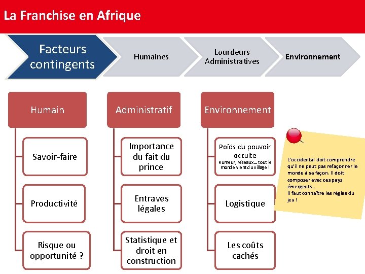 La Franchise en Afrique Facteurs contingents Humaines Lourdeurs Administratives Administratif Environnement Savoir-faire Importance du