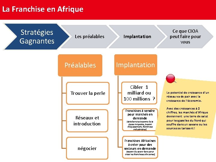 La Franchise en Afrique Stratégies Gagnantes Les préalables Préalables Trouver la perle Réseaux et