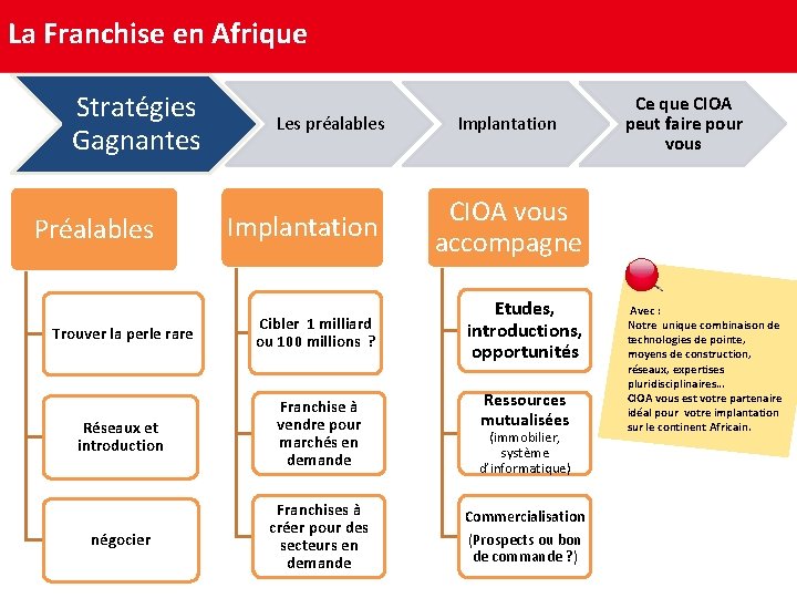 La Franchise en Afrique Stratégies Gagnantes Les préalables Implantation CIOA vous accompagne Trouver la