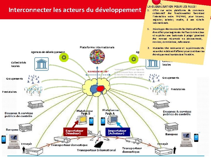 Interconnecter les acteurs du développement Plateforme internationale Agences de développement LA GLOBALISATION POUR LES