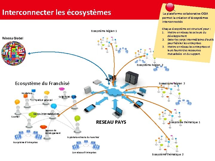 Interconnecter les écosystèmes Ecosystème Région 1 Réseau Global La plateforme collaborative CIOA permet la