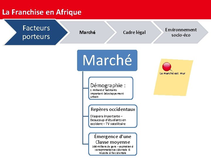 La Franchise en Afrique Facteurs porteurs Marché Cadre légal Environnement socio-éco Marché Le marché