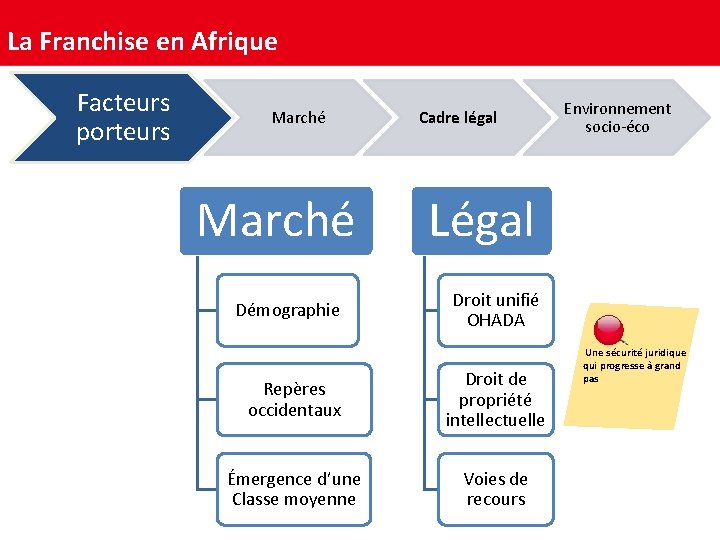La Franchise en Afrique Facteurs porteurs Marché Démographie Cadre légal Environnement socio-éco Légal Droit