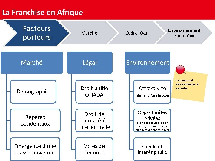 La Franchise en Afrique Facteurs porteurs Marché Démographie Environnement socio-éco Marché Cadre légal Légal