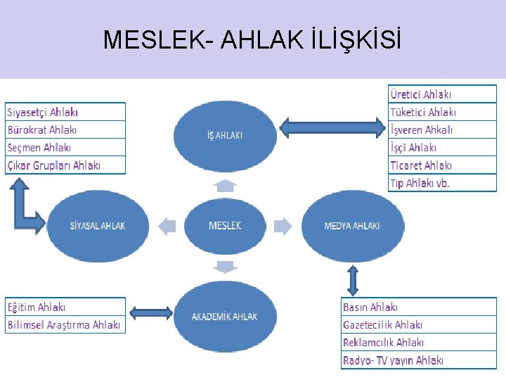 ETİKAHLAK KAVRAMI MESLEKİLİŞKİSİ 2. 1 Mesleki Etik Tanımı 3 