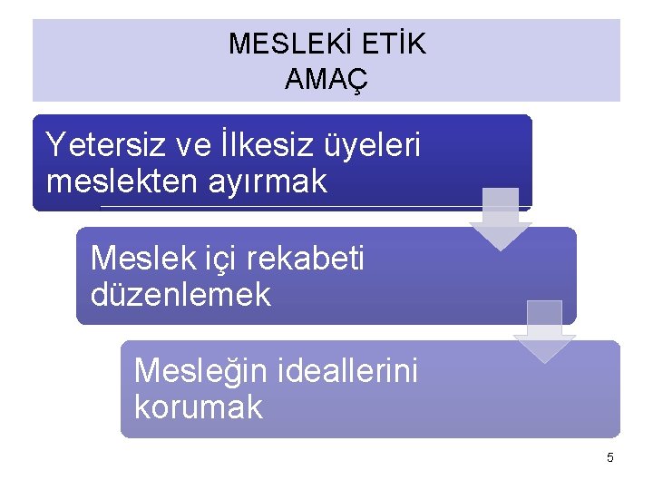 MESLEKİ ETİK AMAÇ Yetersiz ve İlkesiz üyeleri meslekten ayırmak Meslek içi rekabeti düzenlemek Mesleğin