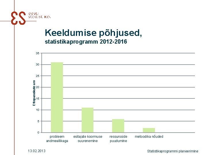 Keeldumise põhjused, statistikaprogramm 2012 -2016 35 30 Ettepanekute arv 25 20 15 10 5