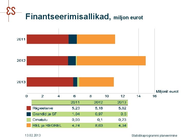Finantseerimisallikad, miljon eurot 13. 02. 2013 Statistikaprogrammi planeerimine 