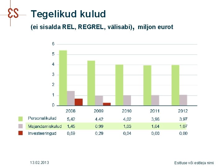 Tegelikud kulud , (ei sisalda REL, REGREL, välisabi) miljon eurot 13. 02. 2013 Esitluse Tegelikud kulud , (ei sisalda REL, REGREL, välisabi) miljon eurot 13. 02. 2013 Esitluse